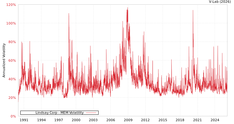 graph of Lindsay Corp MEM