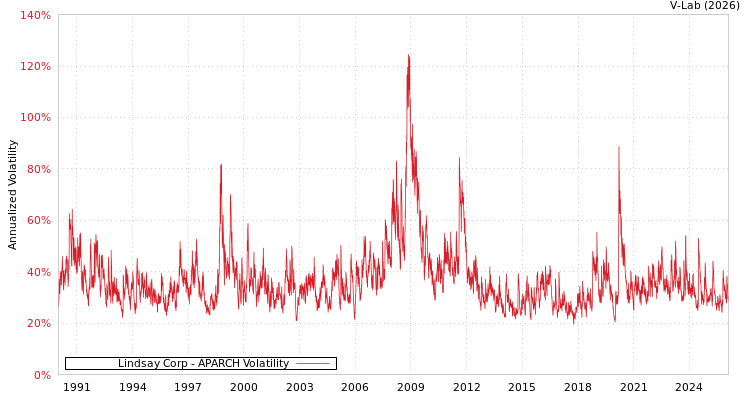 graph of Lindsay Corp APARCH