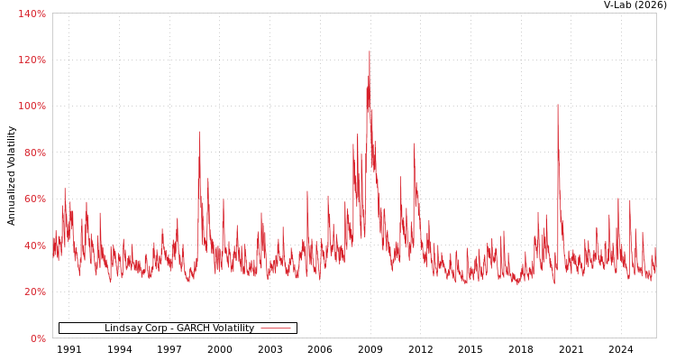 graph of Lindsay Corp GARCH