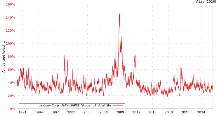 graph of Lindsay Corp GAS-GARCH-T