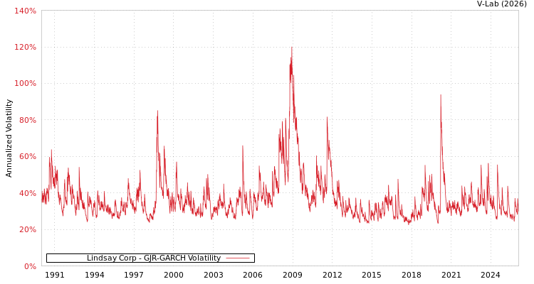 graph of Lindsay Corp GJR-GARCH