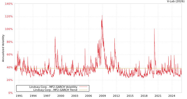 graph of Lindsay Corp MF2-GARCH