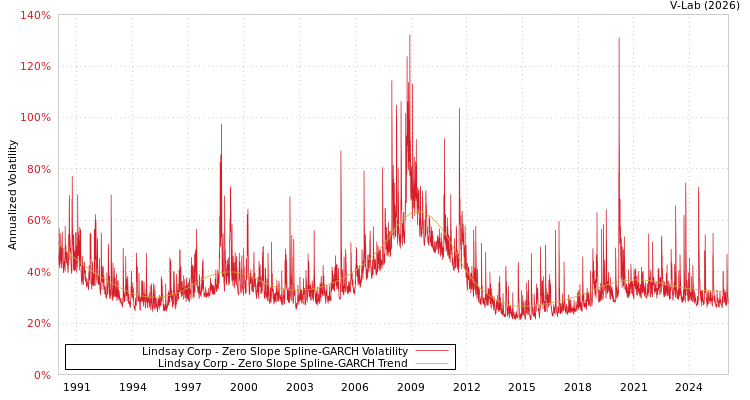 graph of Lindsay Corp S0GARCH
