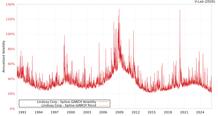 graph of Lindsay Corp SGARCH