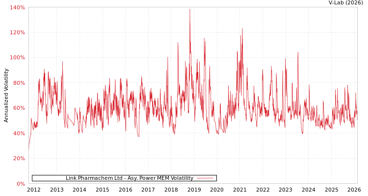 graph of Link Pharmachem Ltd APMEM