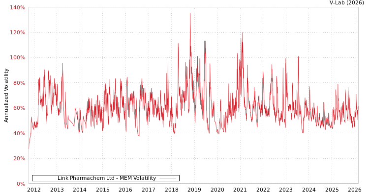 graph of Link Pharmachem Ltd MEM