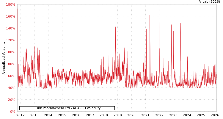 graph of Link Pharmachem Ltd AGARCH