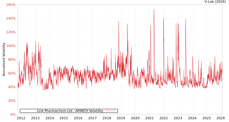 graph of Link Pharmachem Ltd APARCH