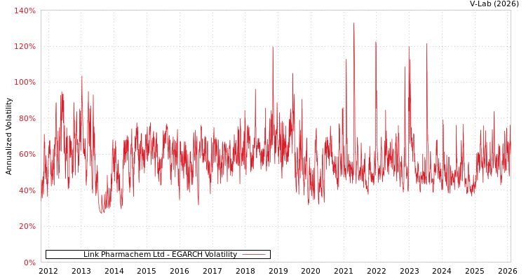 graph of Link Pharmachem Ltd EGARCH