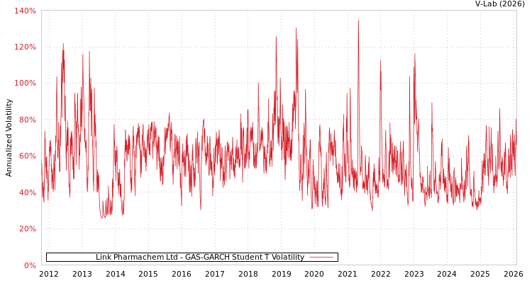 graph of Link Pharmachem Ltd GAS-GARCH-T
