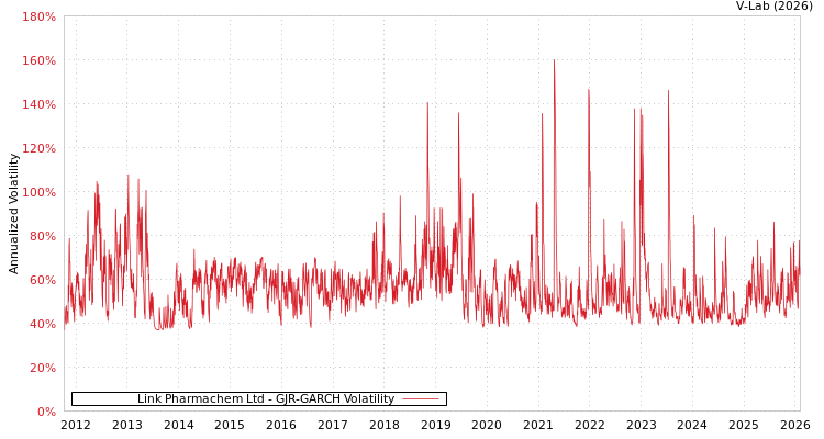 graph of Link Pharmachem Ltd GJR-GARCH