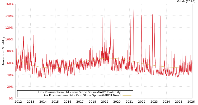 graph of Link Pharmachem Ltd S0GARCH