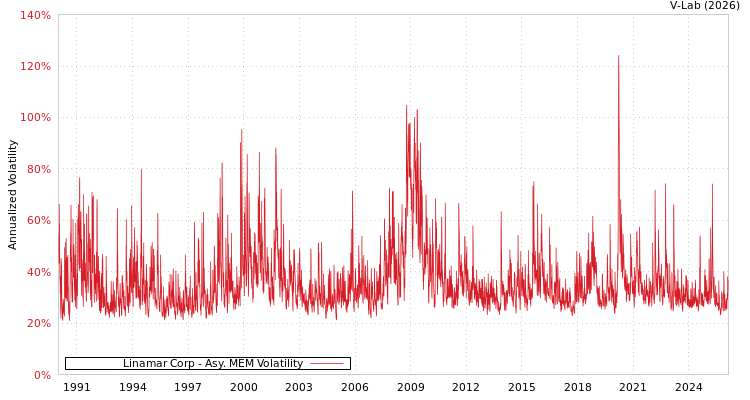 graph of Linamar Corp AMEM