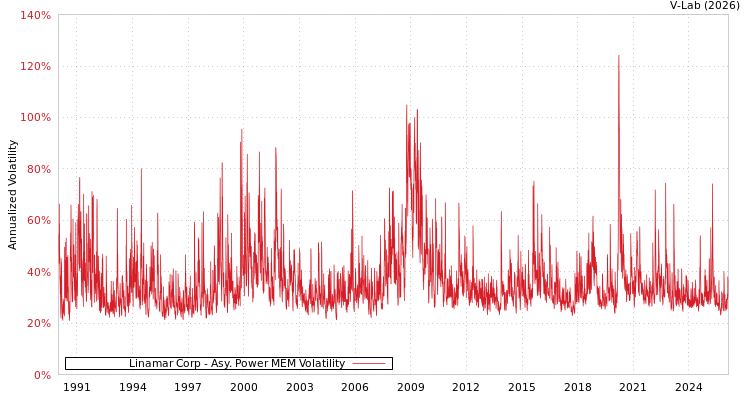 graph of Linamar Corp APMEM