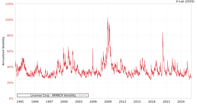 graph of Linamar Corp APARCH