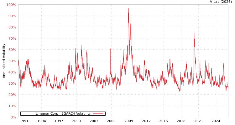 graph of Linamar Corp EGARCH