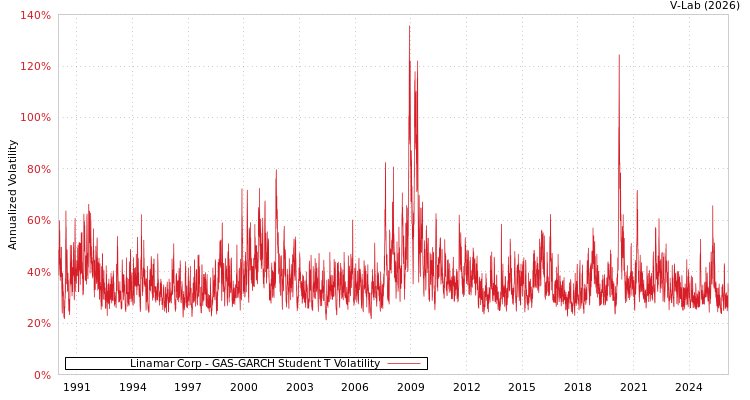 graph of Linamar Corp GAS-GARCH-T