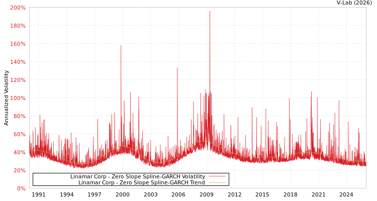 graph of Linamar Corp S0GARCH