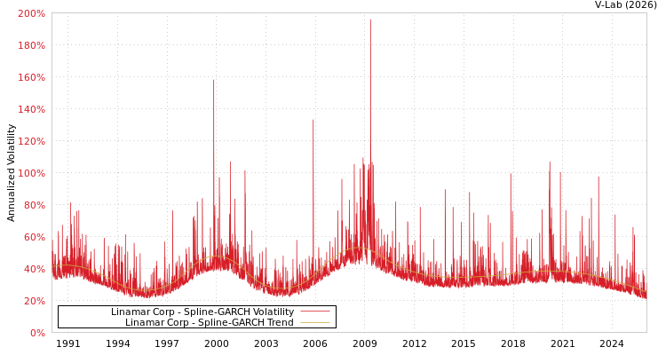 graph of Linamar Corp SGARCH