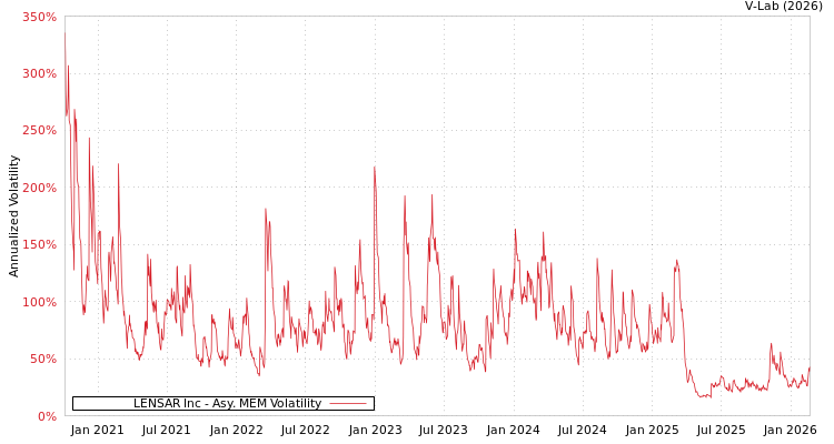 graph of LENSAR Inc AMEM