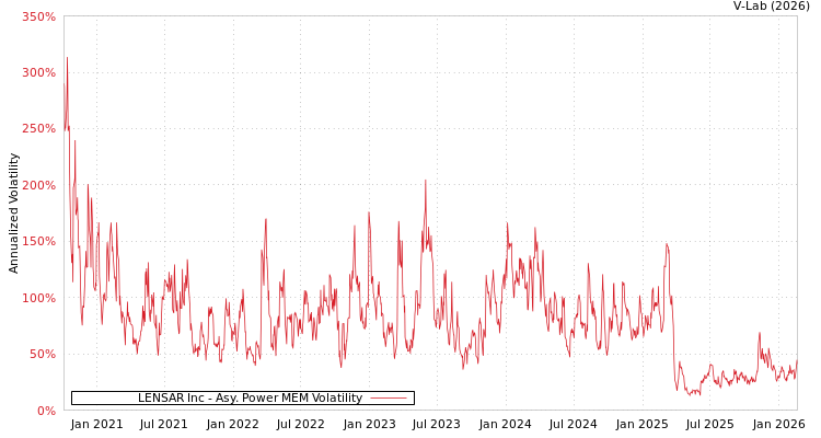 graph of LENSAR Inc APMEM
