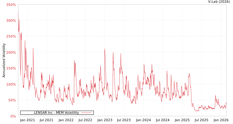 graph of LENSAR Inc MEM