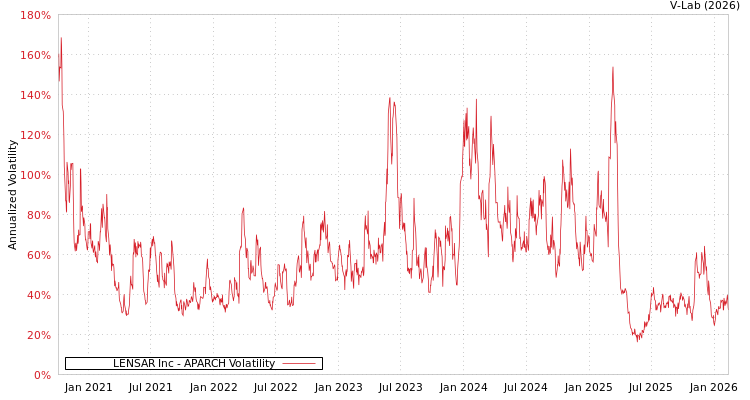 graph of LENSAR Inc APARCH