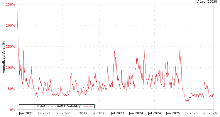graph of LENSAR Inc EGARCH