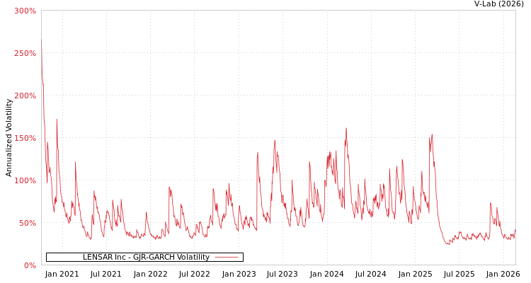 graph of LENSAR Inc GJR-GARCH