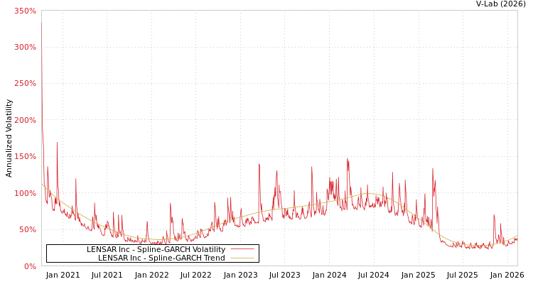 graph of LENSAR Inc SGARCH