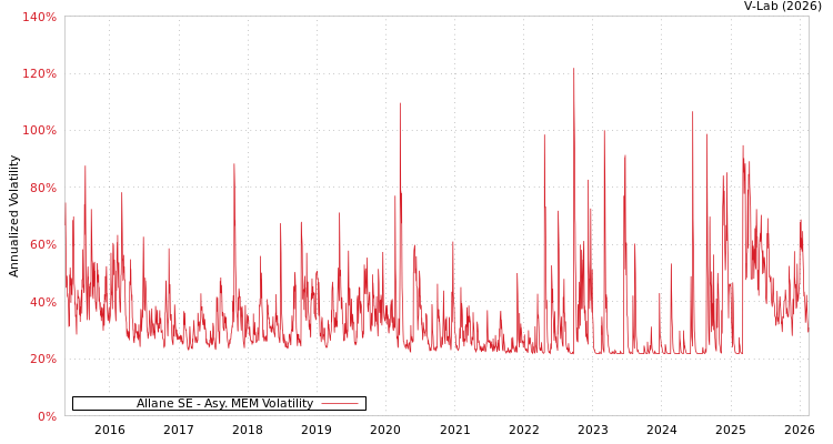 graph of Allane SE AMEM
