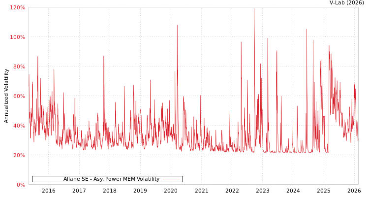 graph of Allane SE APMEM