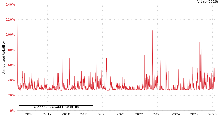 graph of Allane SE AGARCH