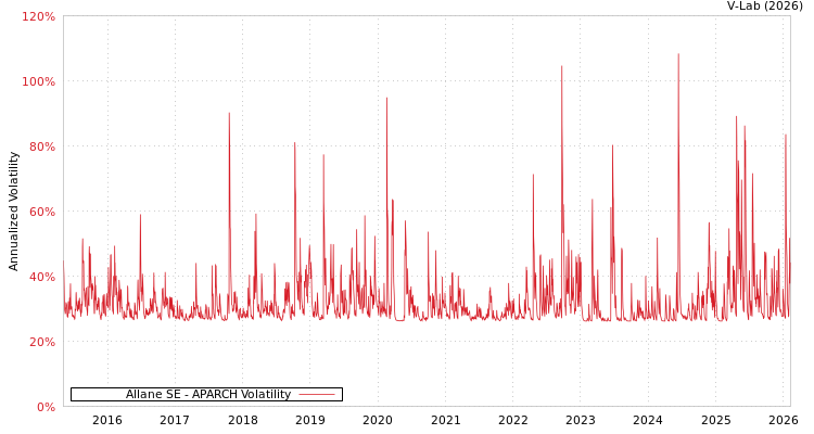 graph of Allane SE APARCH
