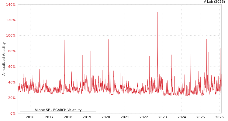 graph of Allane SE EGARCH