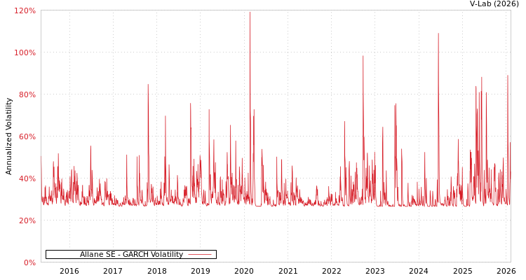 graph of Allane SE GARCH