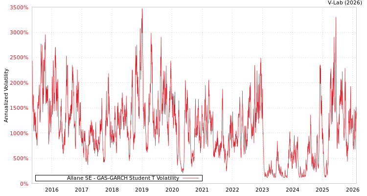 graph of Allane SE GAS-GARCH-T