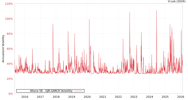 graph of Allane SE GJR-GARCH