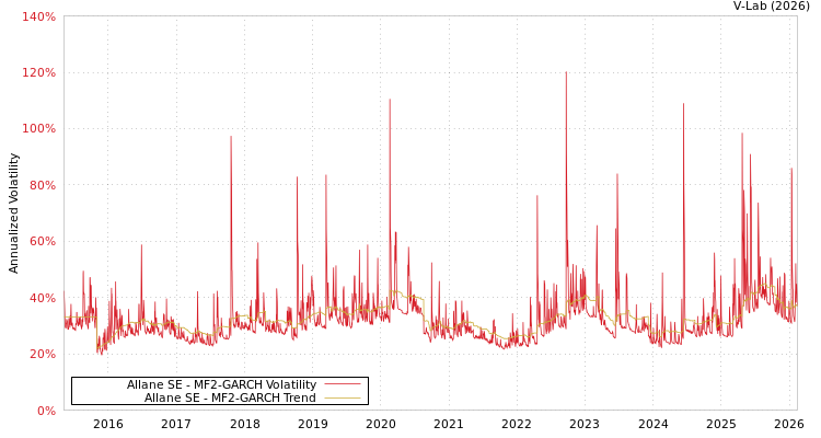 graph of Allane SE MF2-GARCH