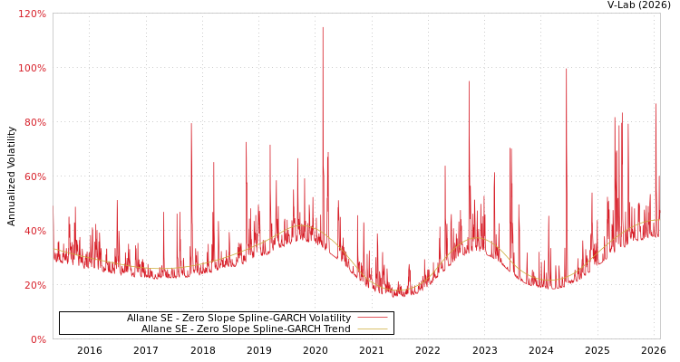 graph of Allane SE S0GARCH