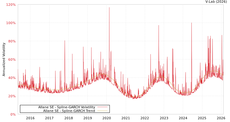 graph of Allane SE SGARCH