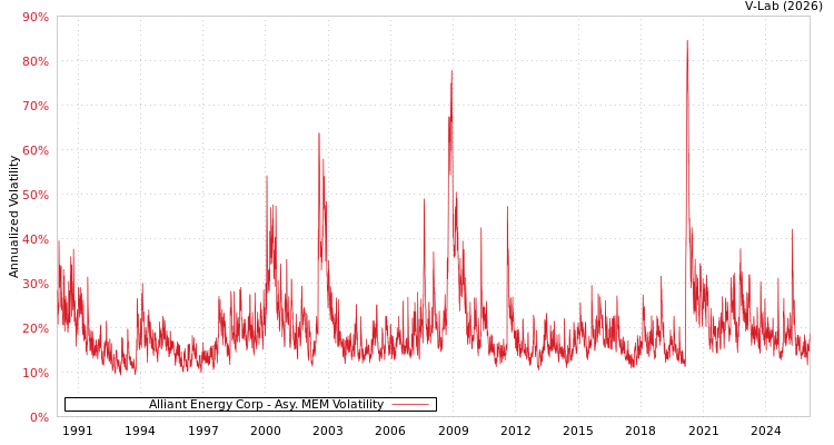 graph of Alliant Energy Corp AMEM