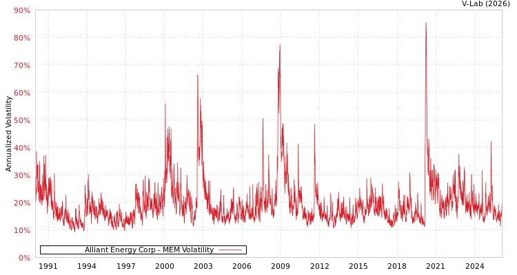 graph of Alliant Energy Corp MEM