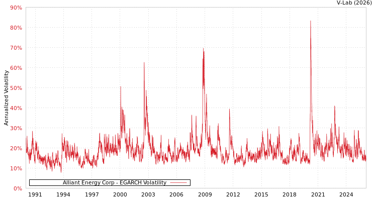 graph of Alliant Energy Corp EGARCH