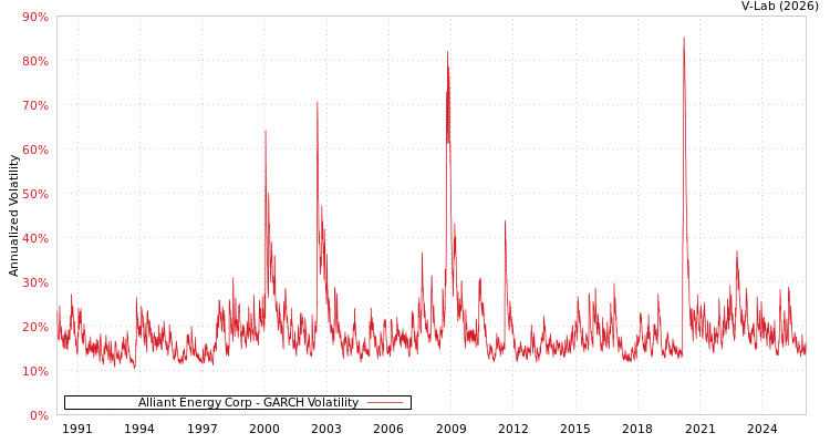 graph of Alliant Energy Corp GARCH