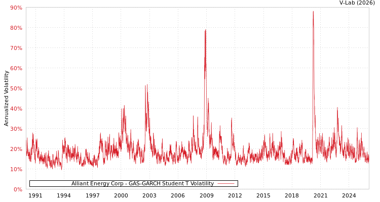 graph of Alliant Energy Corp GAS-GARCH-T
