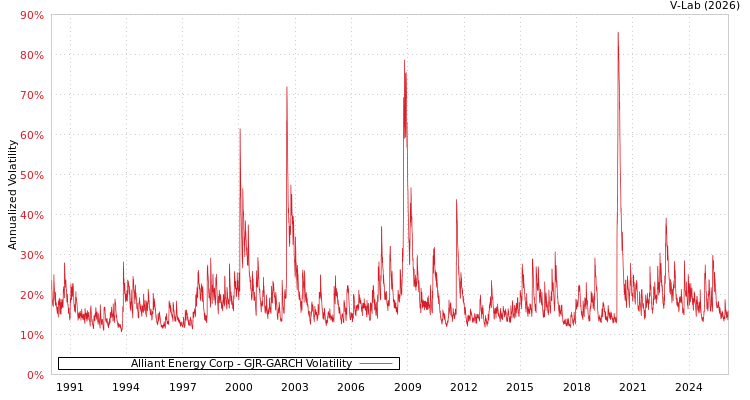 graph of Alliant Energy Corp GJR-GARCH
