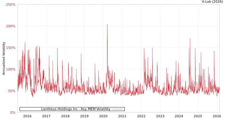graph of Lantheus Holdings Inc AMEM