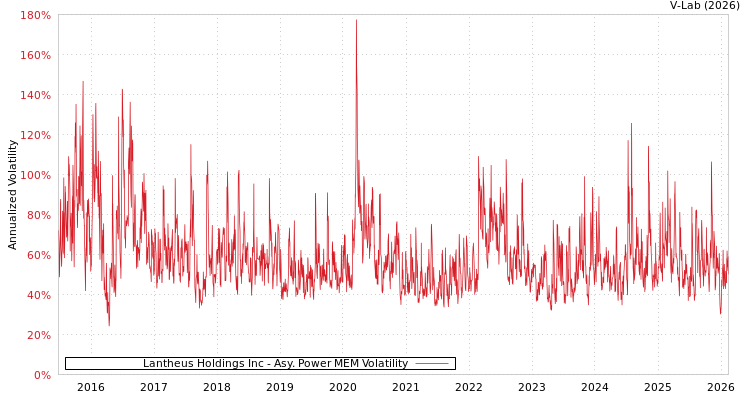 graph of Lantheus Holdings Inc APMEM