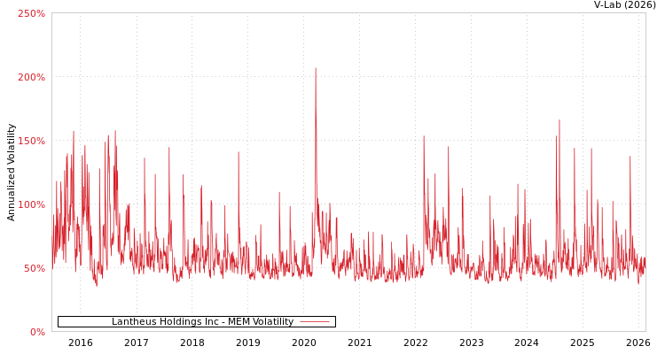 graph of Lantheus Holdings Inc MEM